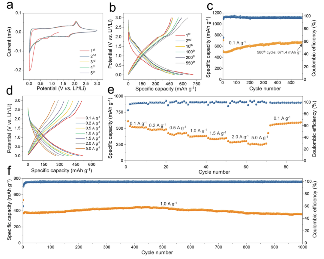 TiO2/SiOx雜化體負極材料的電化學(xué)特性