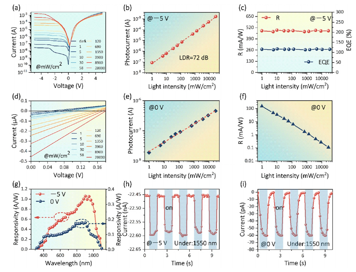 PtTe2/WS2/金字塔狀硅異質(zhì)結(jié)構(gòu)的光電檢測性能 PtTe2/WS2/金字塔狀硅異質(zhì)結(jié)構(gòu)的光電檢測性能