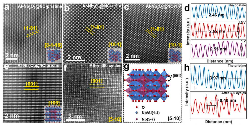 循環(huán)后Al-Nb2O5@NC的結(jié)構(gòu)演變 循環(huán)后Al-Nb2O5@NC的結(jié)構(gòu)演變